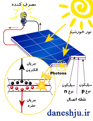روش کار نیروگاه خورشیدی
