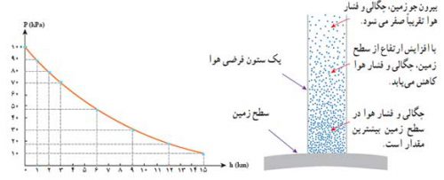 چگالی هوا