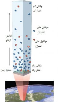 تعریف چگالی چیست؟