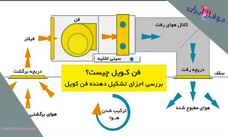 اجزای فن کویل