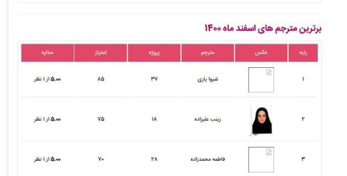  بهترین مترجمین ایران تایپیست در اسفند 1400: