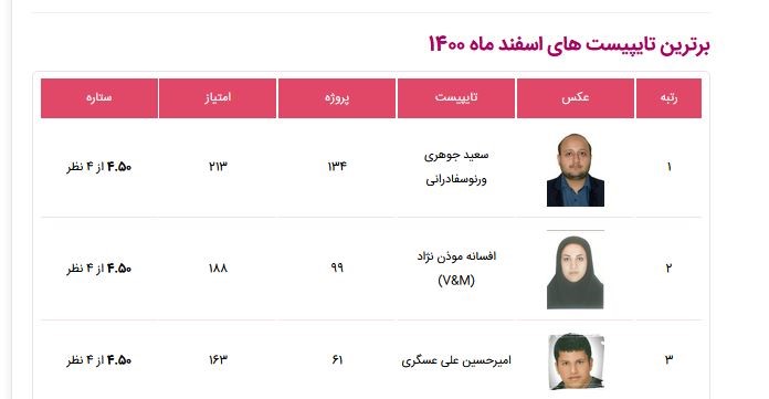 اهدای جوایز ایران تایپیست به برترین فریلنسرهای اسفند 1400