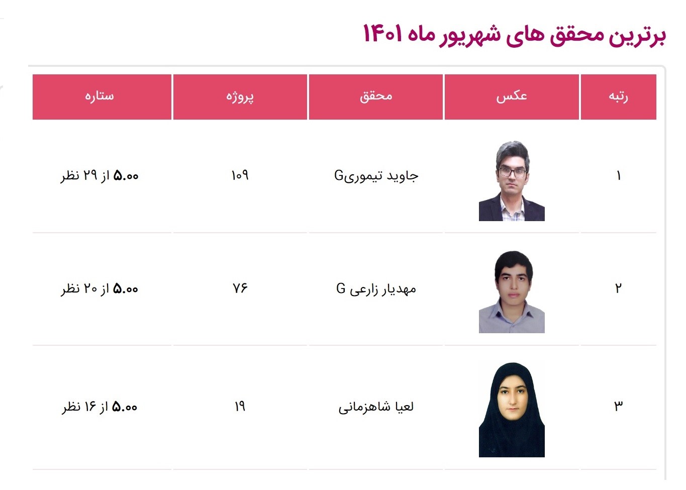 بهترین محققین