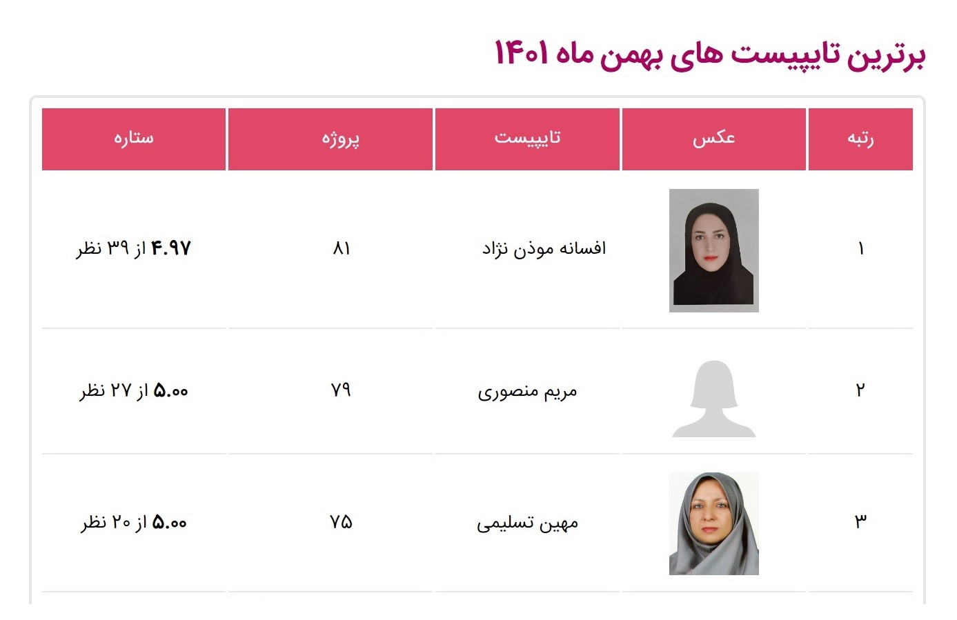 برترین تایپیست‌های ایران تایپیست