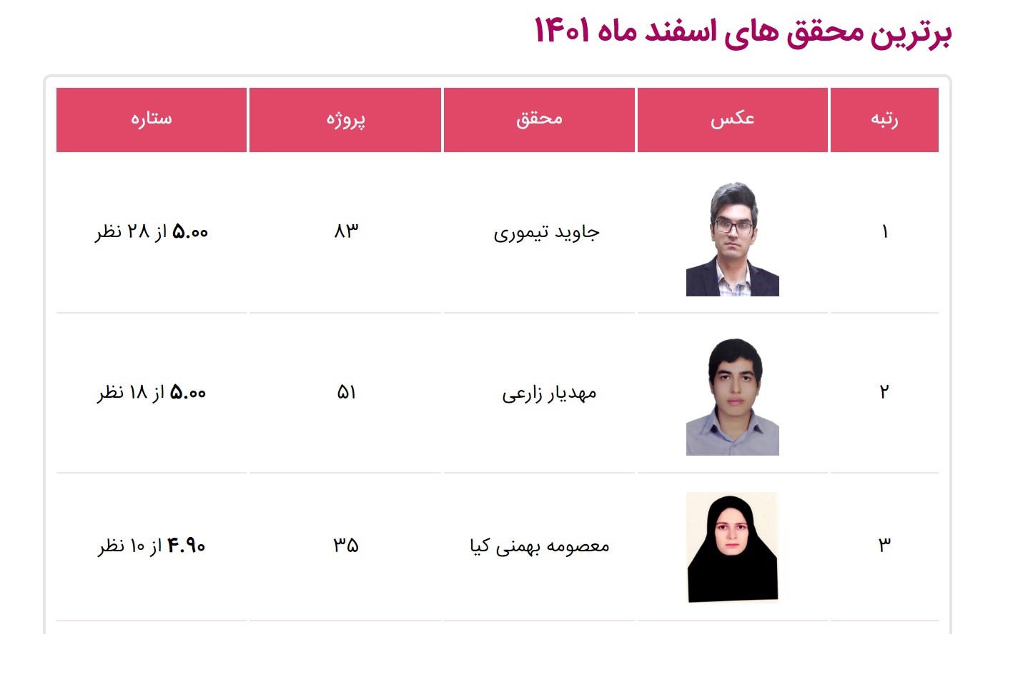 بهترین محققین ایران تایپیست